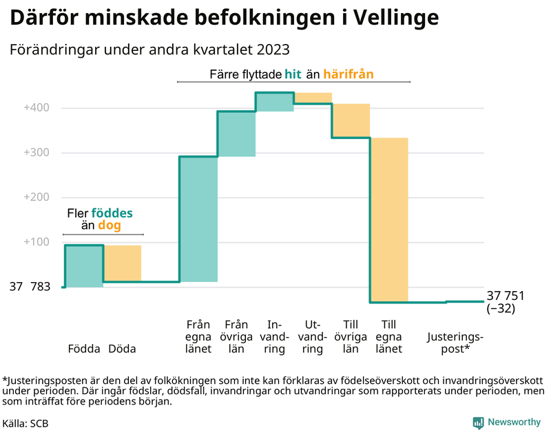 Befolkningsförändringar under andra kvartalet 2023 i Vellinge