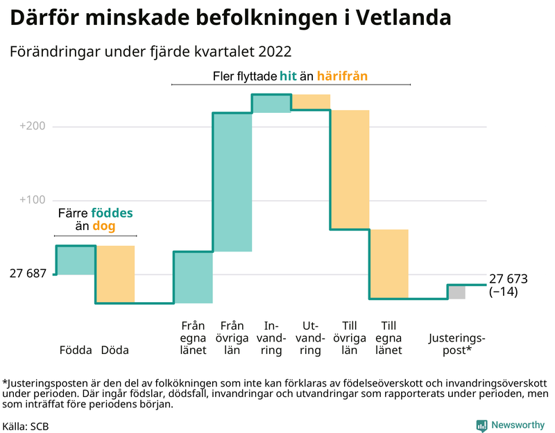 Befolkningsförändringar under fjärde kvartalet 2022 i Vetlanda
