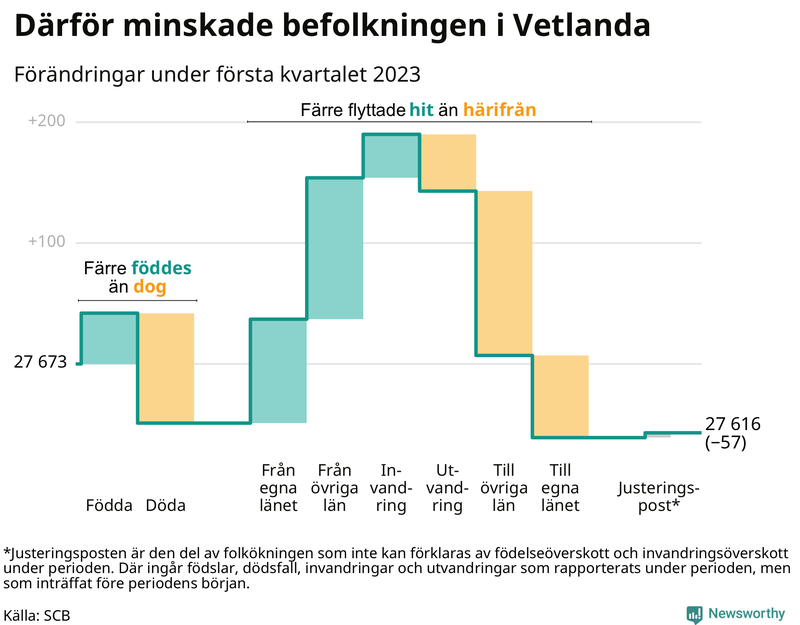 Befolkningsförändringar under första kvartalet 2023 i Vetlanda
