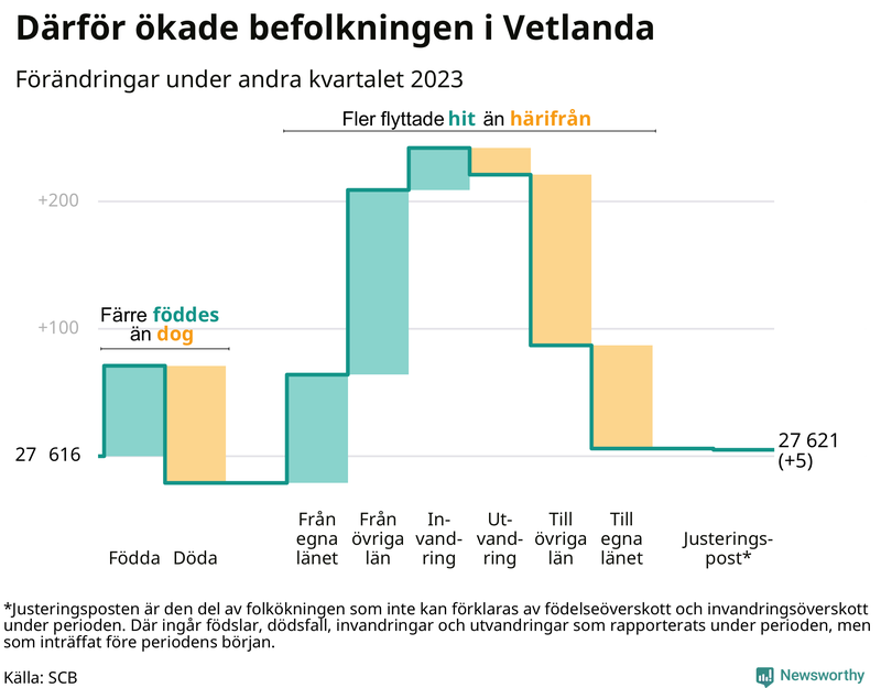 Befolkningsförändringar under andra kvartalet 2023 i Vetlanda