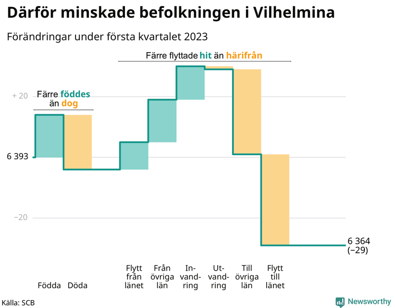 Befolkningsförändringar under första kvartalet 2023 i Vilhelmina