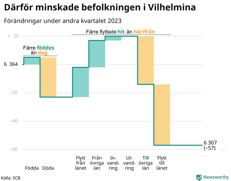 Befolkningsförändringar under andra kvartalet 2023 i Vilhelmina