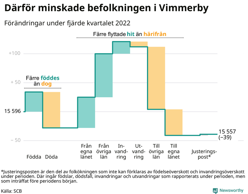 Befolkningsförändringar under fjärde kvartalet 2022 i Vimmerby