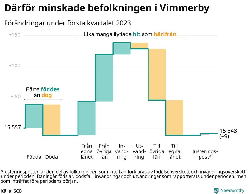 Befolkningsförändringar under första kvartalet 2023 i Vimmerby