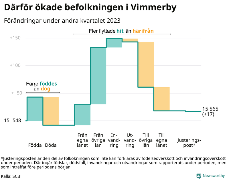 Befolkningsförändringar under andra kvartalet 2023 i Vimmerby