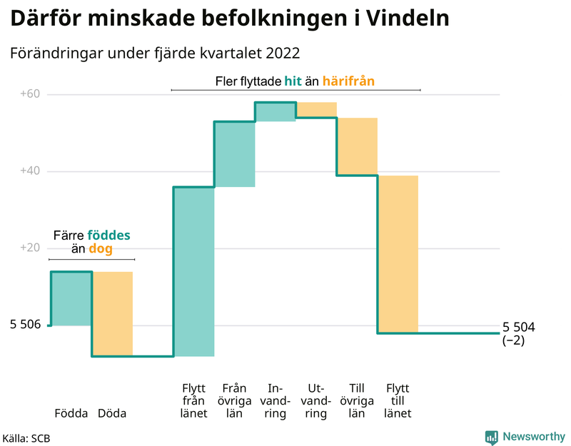 Befolkningsförändringar under fjärde kvartalet 2022 i Vindeln