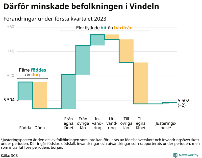 Befolkningsförändringar under första kvartalet 2023 i Vindeln