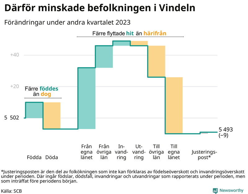 Befolkningsförändringar under andra kvartalet 2023 i Vindeln