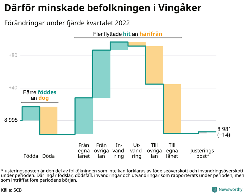 Befolkningsförändringar under fjärde kvartalet 2022 i Vingåker