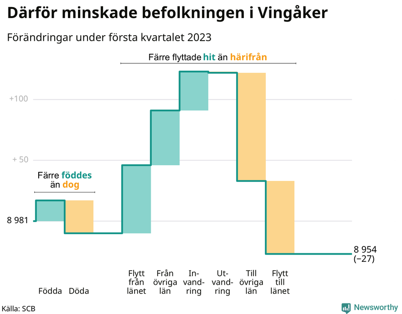 Befolkningsförändringar under första kvartalet 2023 i Vingåker