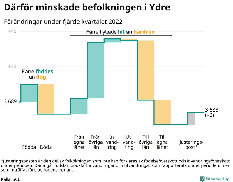 Befolkningsförändringar under fjärde kvartalet 2022 i Ydre