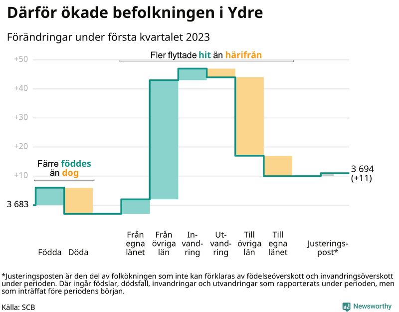 Befolkningsförändringar under första kvartalet 2023 i Ydre