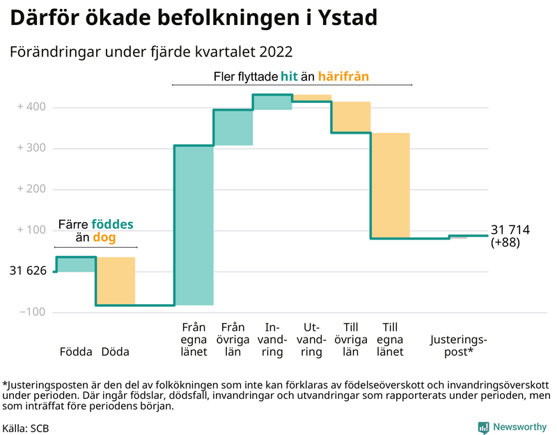 Befolkningsförändringar under fjärde kvartalet 2022 i Ystad