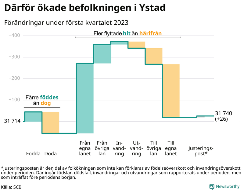 Befolkningsförändringar under första kvartalet 2023 i Ystad