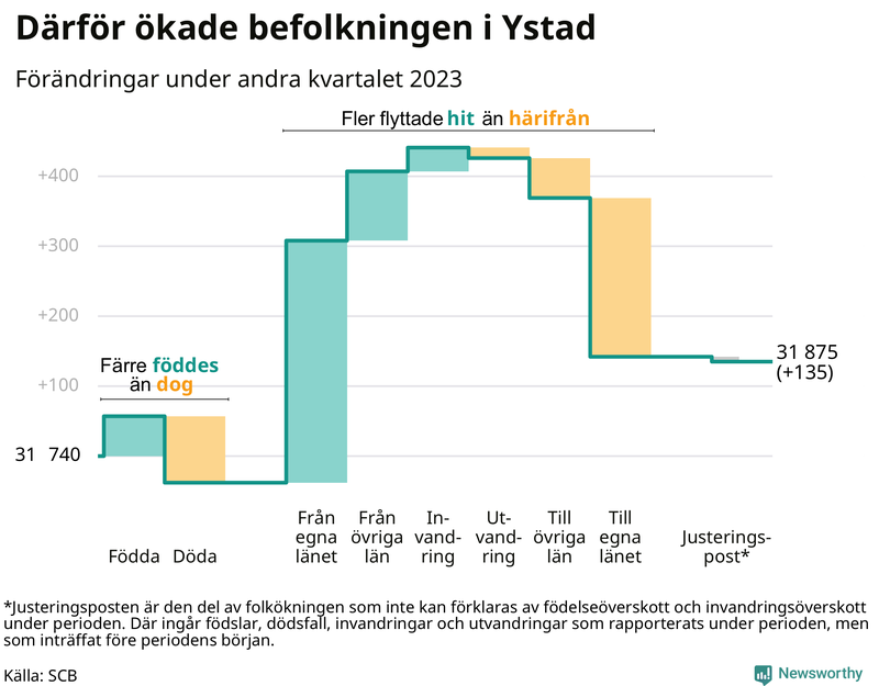 Befolkningsförändringar under andra kvartalet 2023 i Ystad