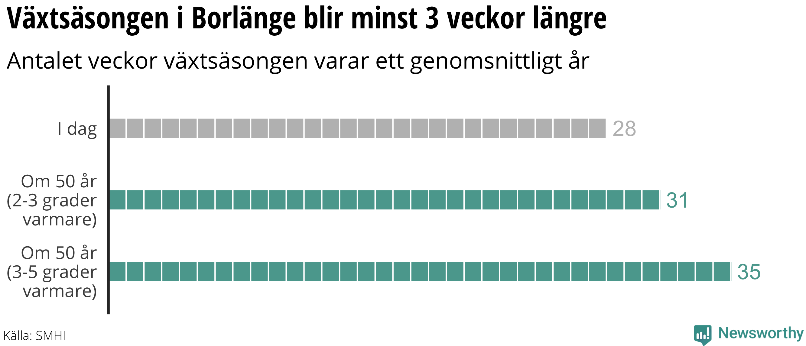 temperatur i borlänge