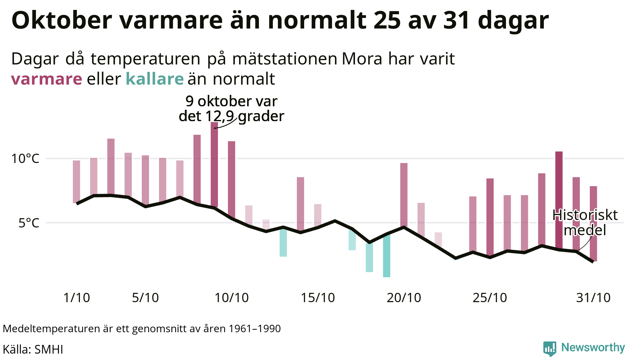 Graf: Temperaturen dag för dag i oktober vid Mora mätstation