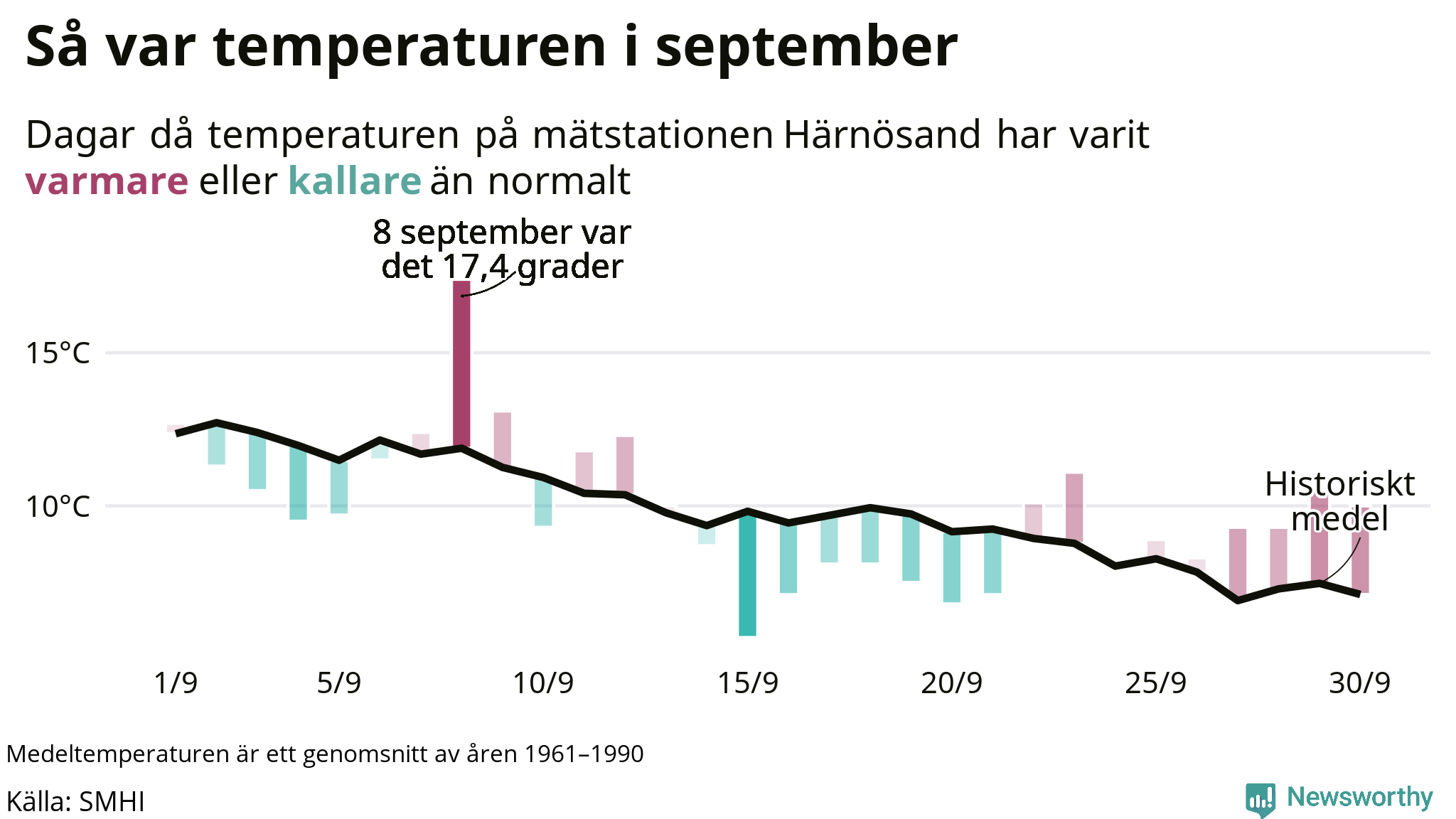 Graf: Temperaturen dag för dag i september vid Härnösand mätstation