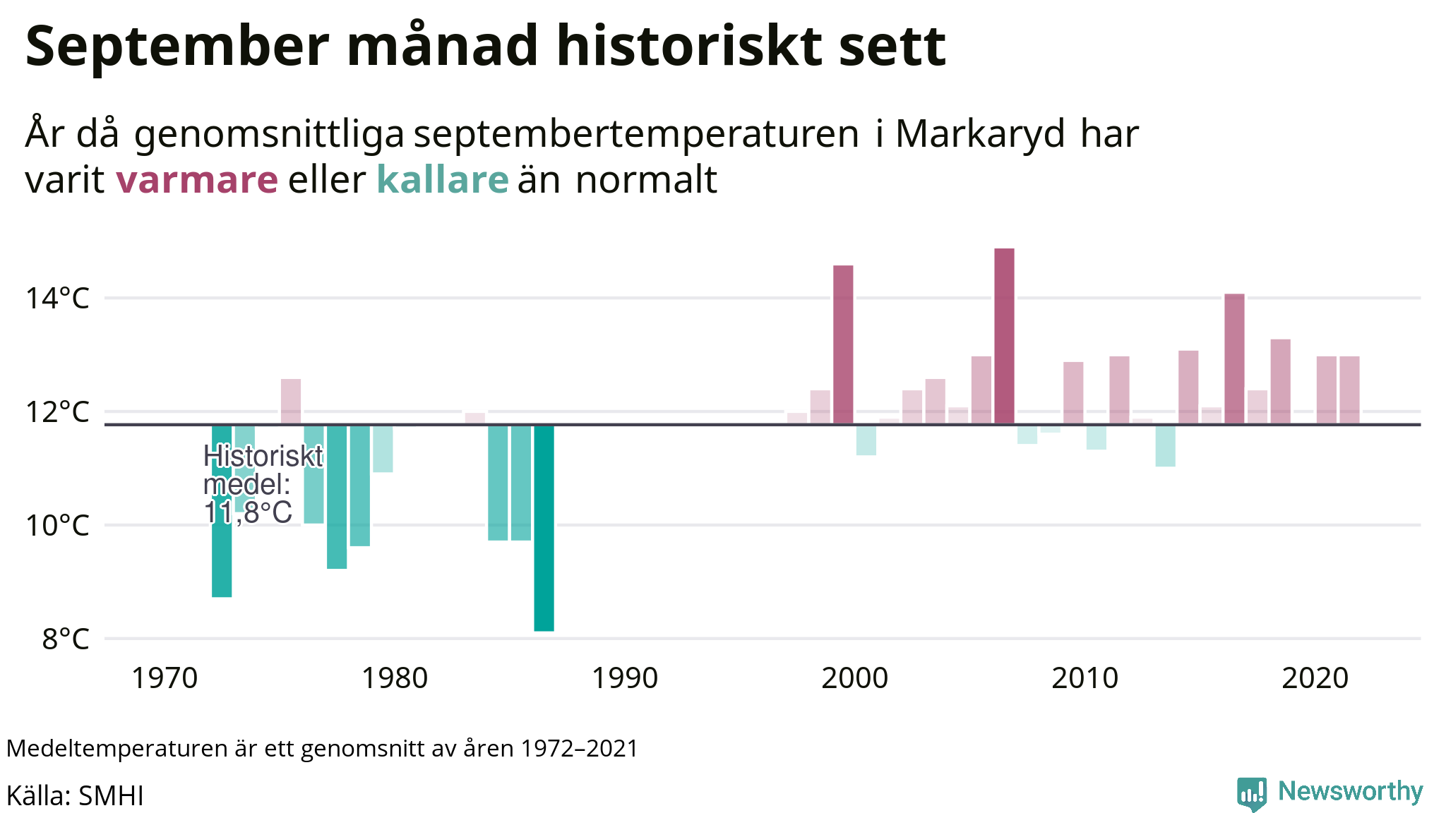 Graf: Medeltemperatur för september vid Markaryd år för år