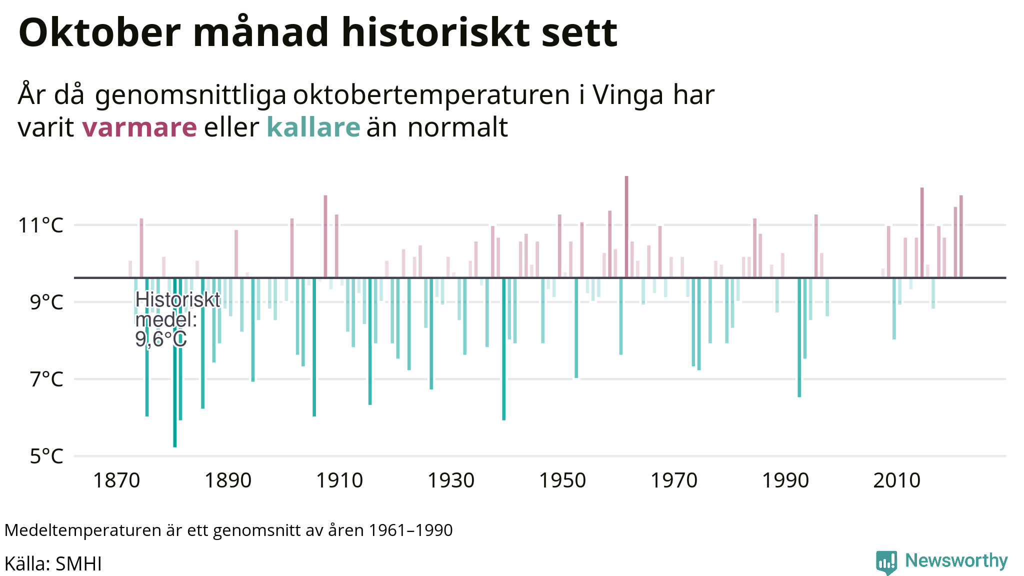 Graf: Medeltemperatur för oktober vid Vinga år för år