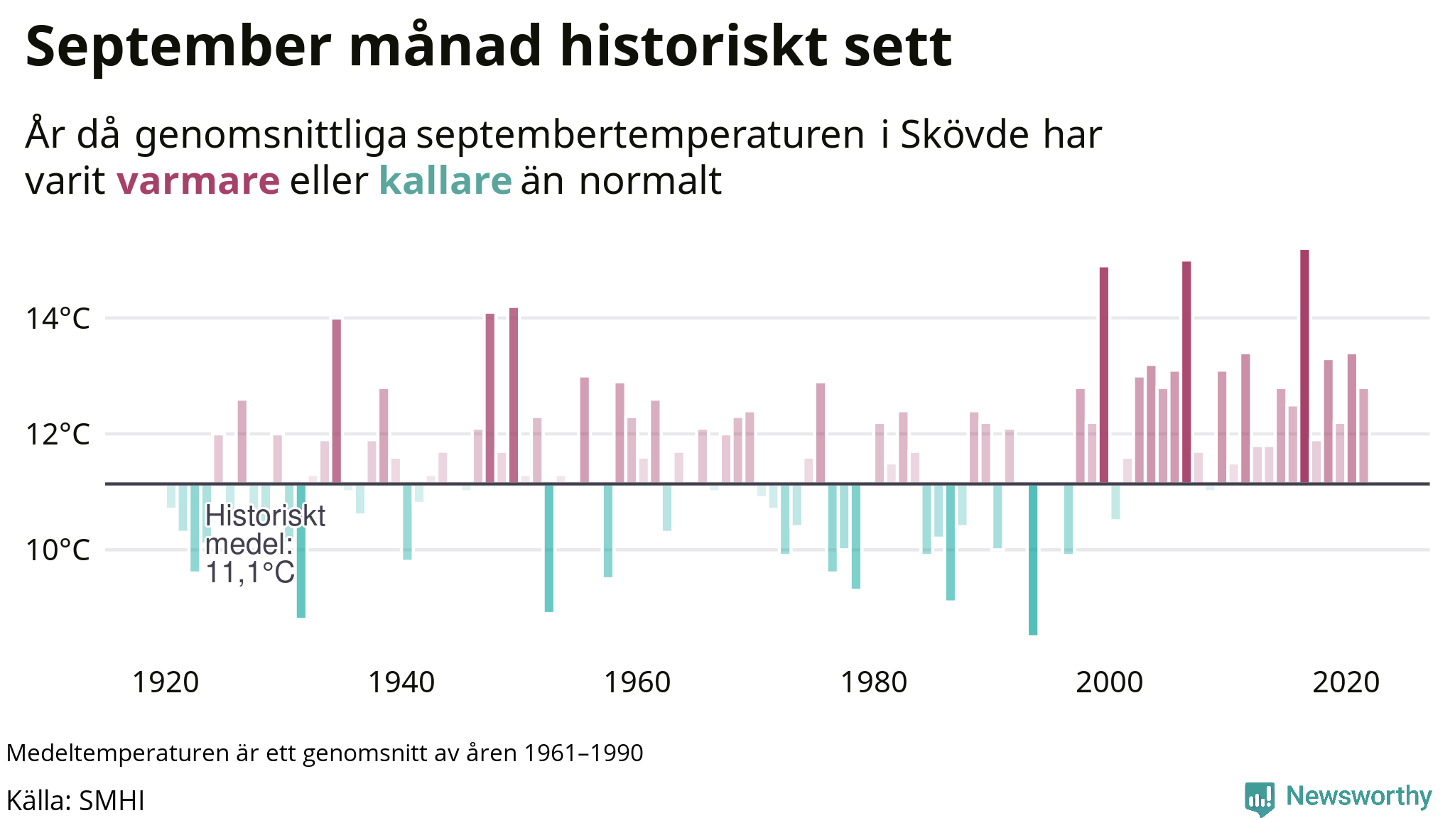 Graf: Medeltemperatur för september vid Skövde år för år