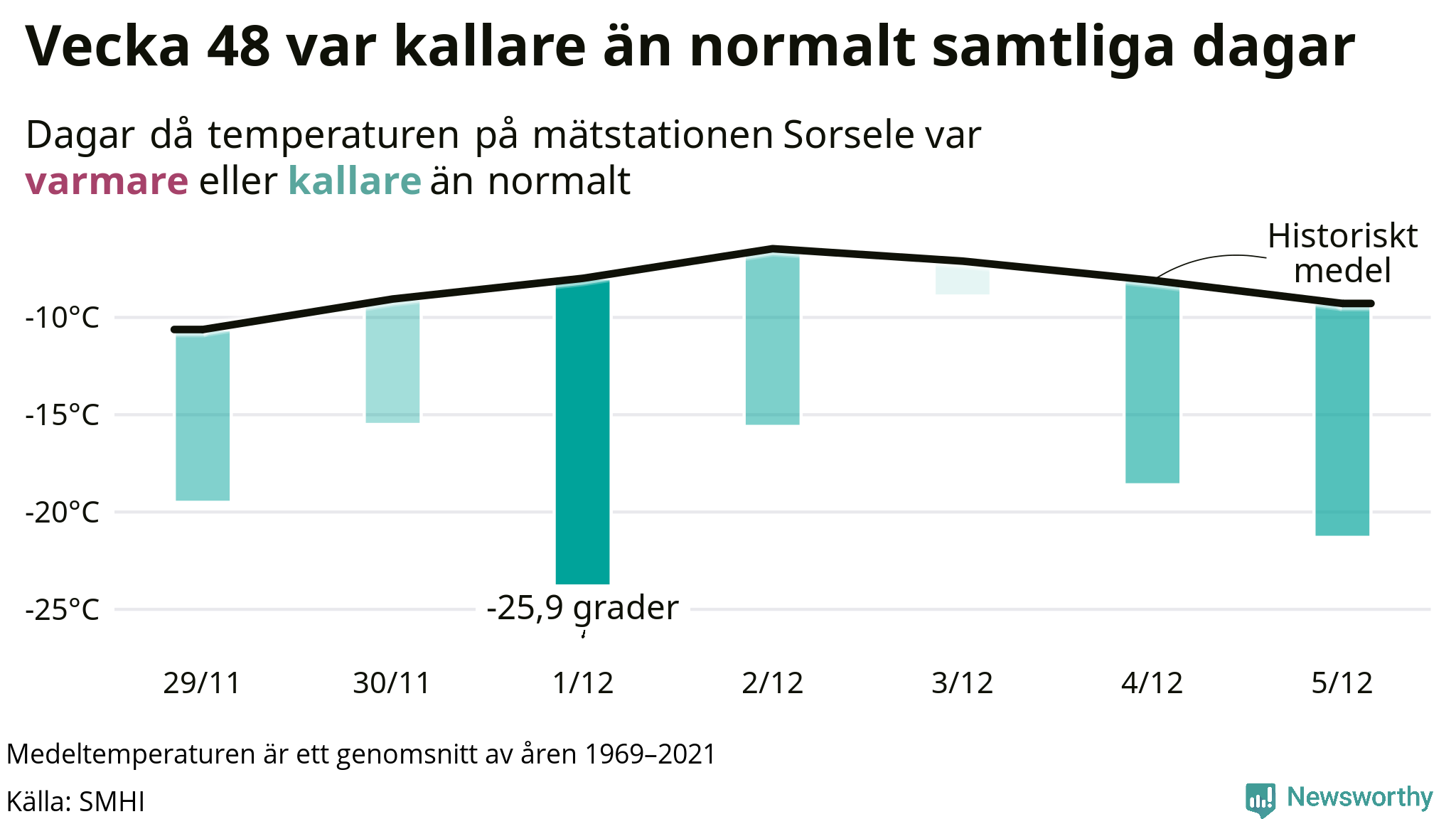 Graf: Temperatur per dag jämfört med historiskt snitt