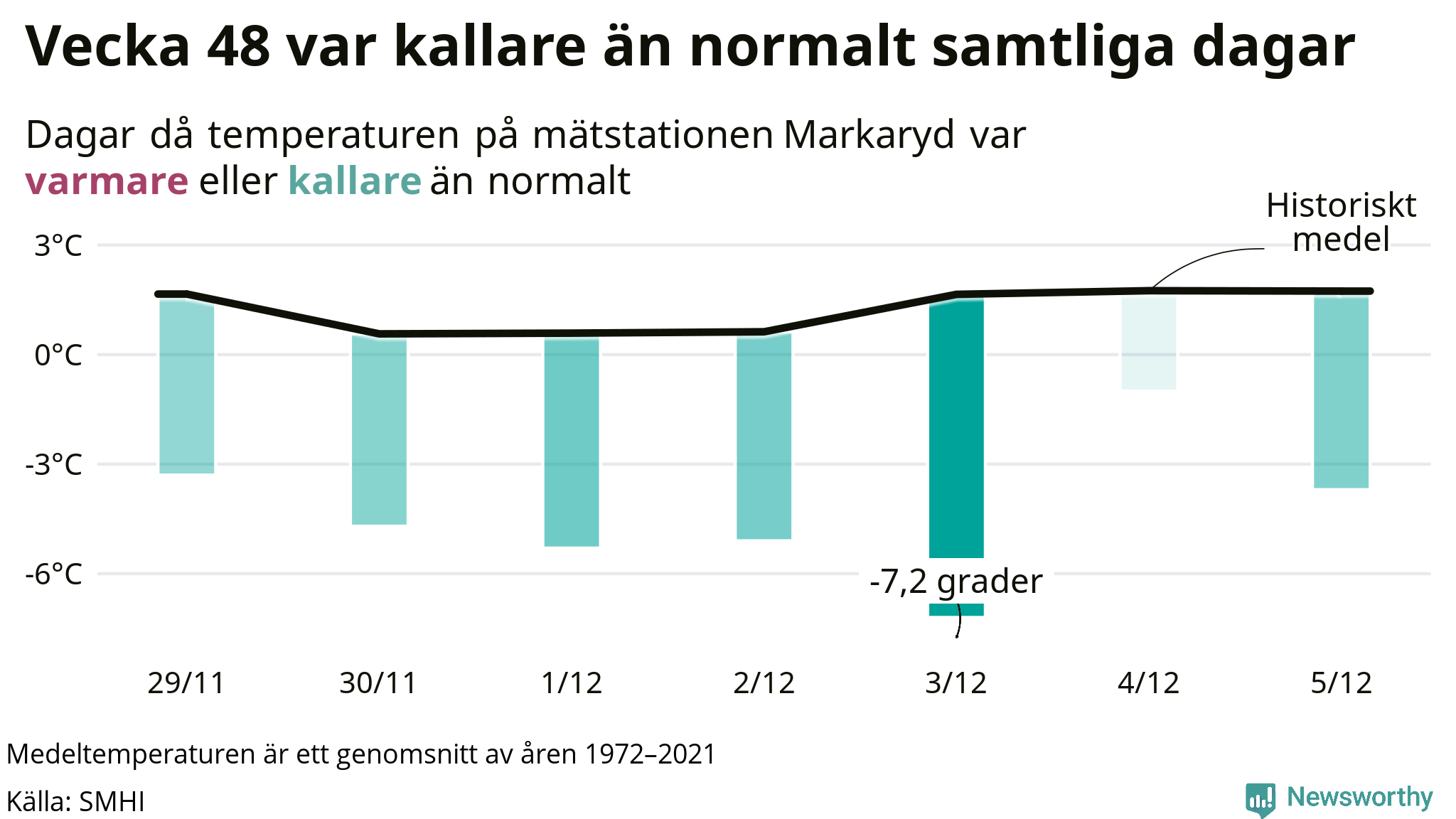 Graf: Temperatur per dag jämfört med historiskt snitt