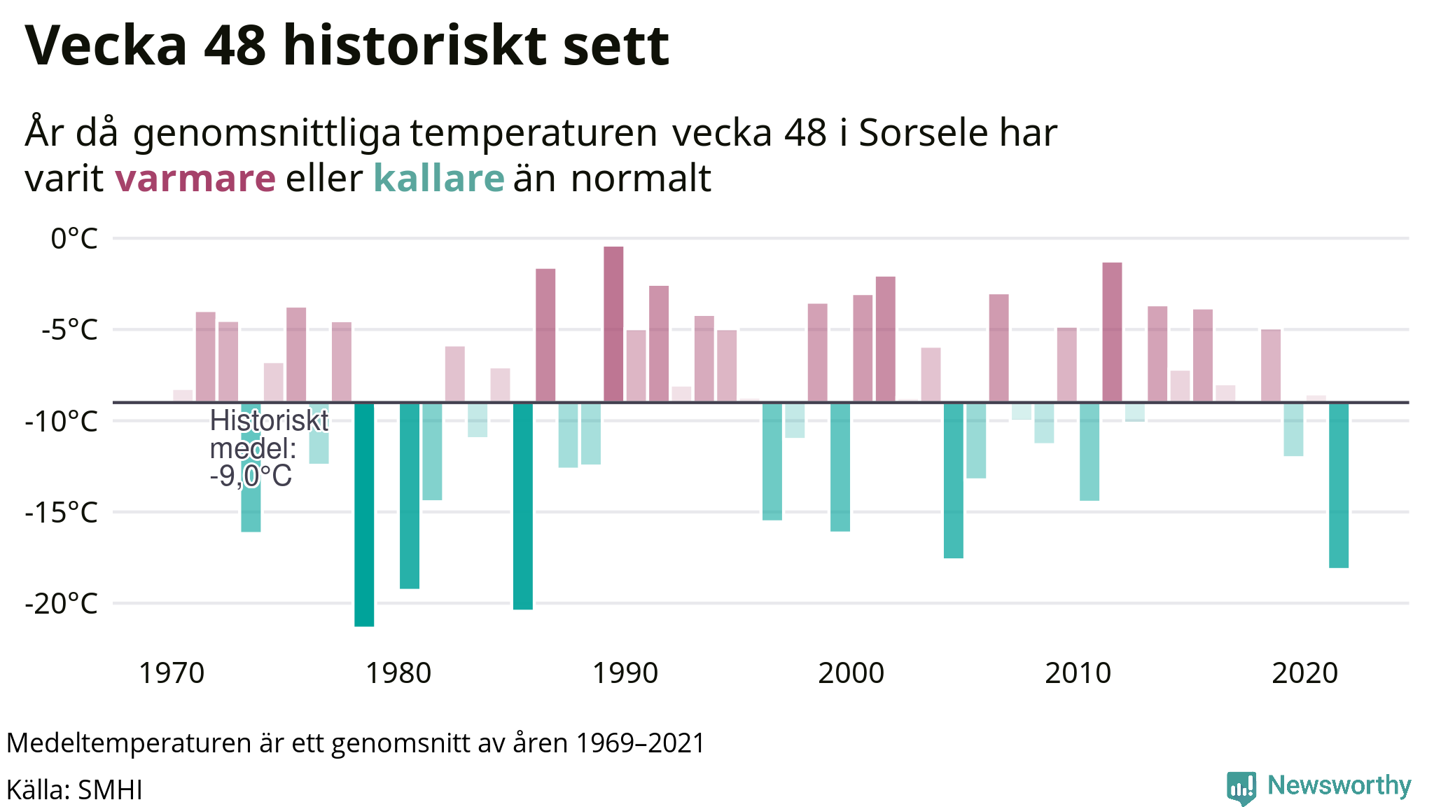 Graf: Medeltempartur för veckan år för år