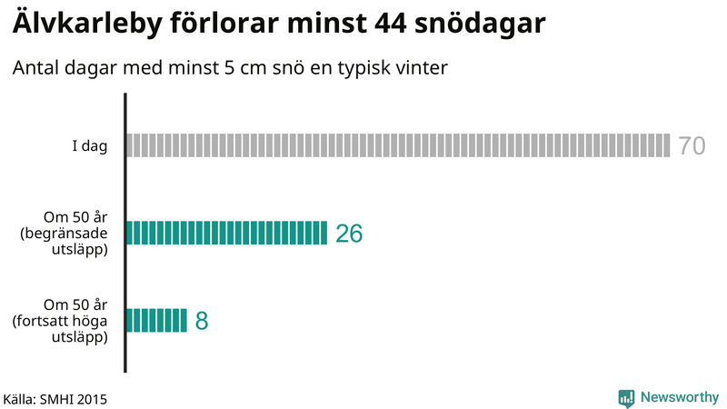 Graf: Antal snödagar i #{region} – idag och i slutet av seklet.