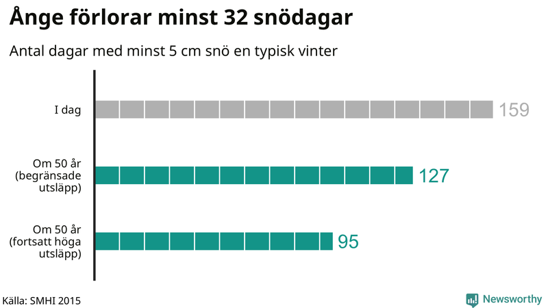 Graf: Antal snödagar i #{region} – idag och i slutet av seklet.