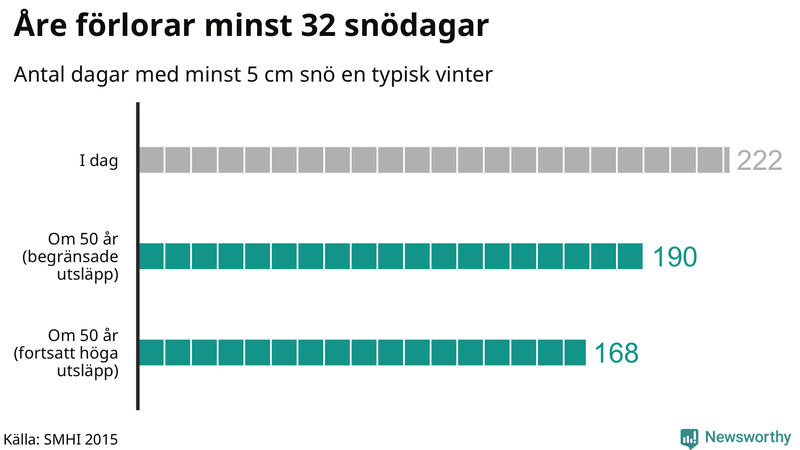 Graf: Antal snödagar i #{region} – idag och i slutet av seklet.