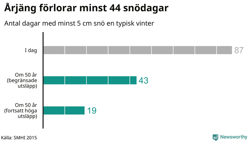 Graf: Antal snödagar i #{region} – idag och i slutet av seklet.