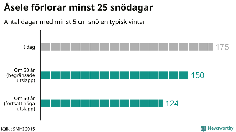 Graf: Antal snödagar i #{region} – idag och i slutet av seklet.