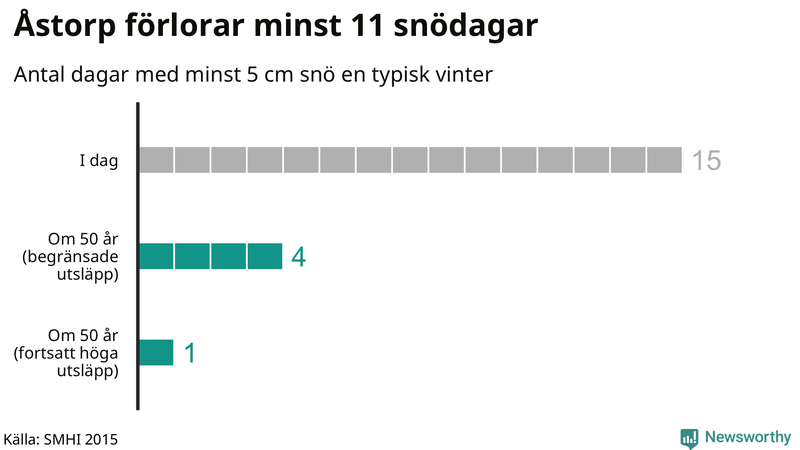 Graf: Antal snödagar i #{region} – idag och i slutet av seklet.