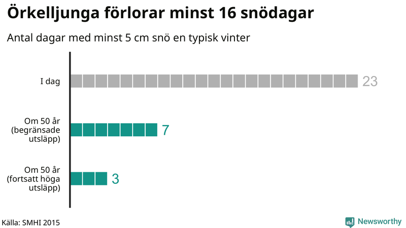 Graf: Antal snödagar i #{region} – idag och i slutet av seklet.