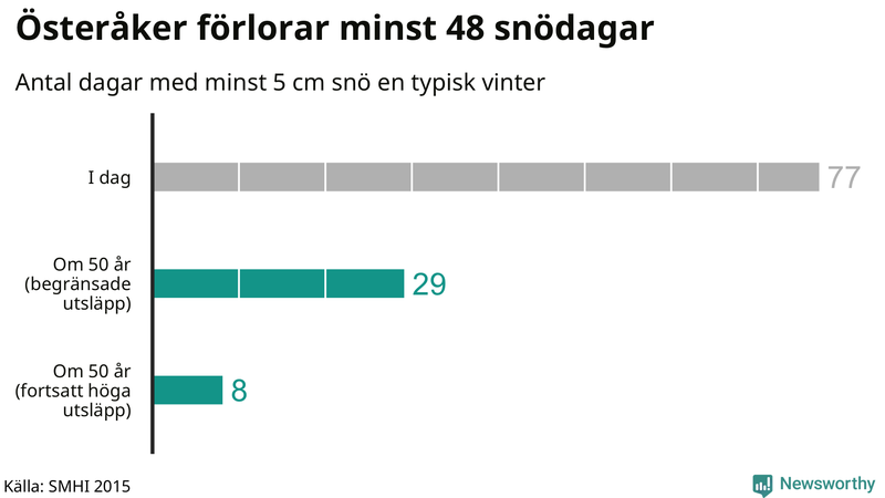 Graf: Antal snödagar i #{region} – idag och i slutet av seklet.