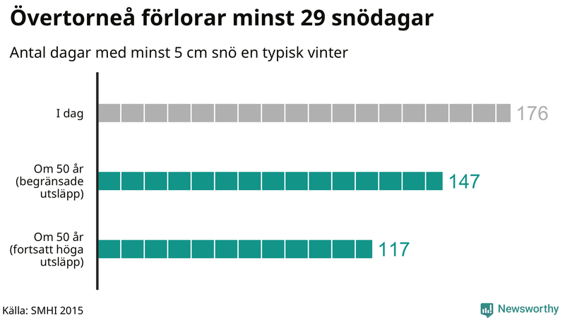 Graf: Antal snödagar i #{region} – idag och i slutet av seklet.