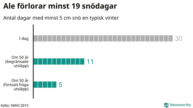 Graf: Antal snödagar i #{region} – idag och i slutet av seklet.