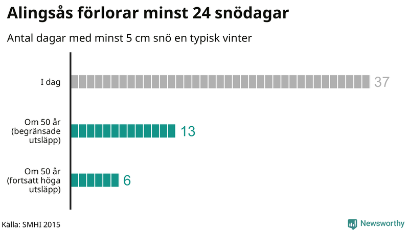 Graf: Antal snödagar i #{region} – idag och i slutet av seklet.