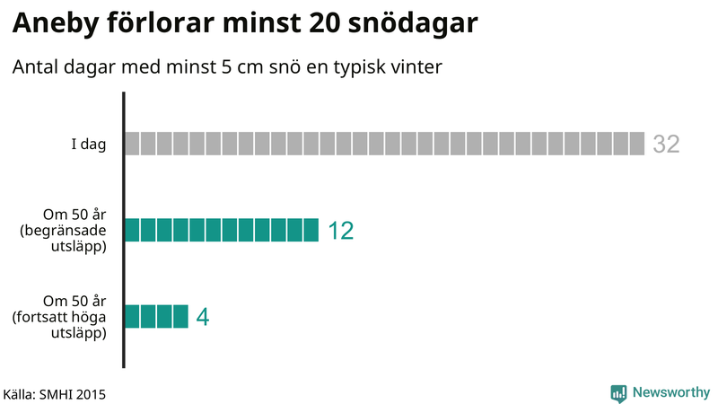 Graf: Antal snödagar i #{region} – idag och i slutet av seklet.