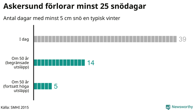 Graf: Antal snödagar i #{region} – idag och i slutet av seklet.