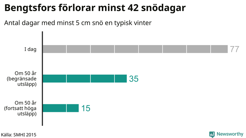 Graf: Antal snödagar i #{region} – idag och i slutet av seklet.