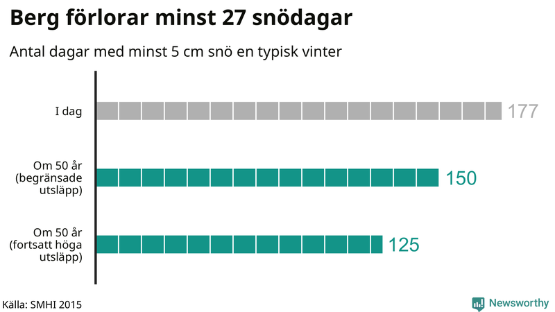 Graf: Antal snödagar i #{region} – idag och i slutet av seklet.