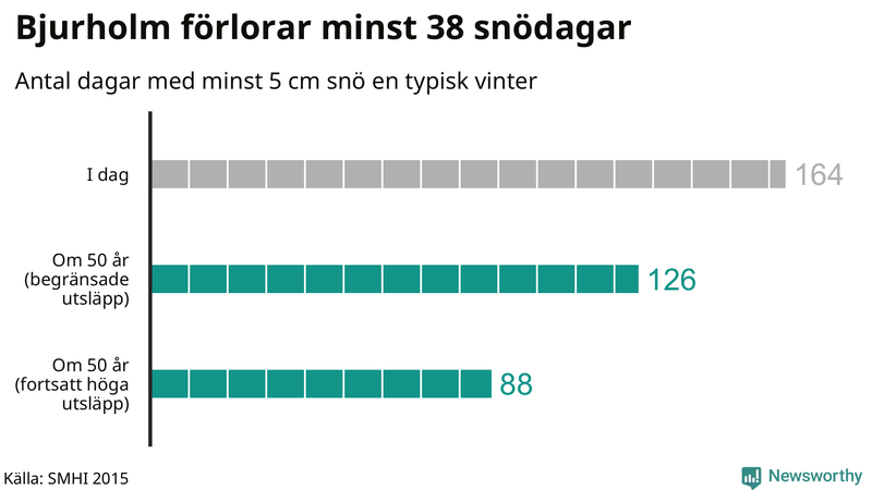 Graf: Antal snödagar i #{region} – idag och i slutet av seklet.