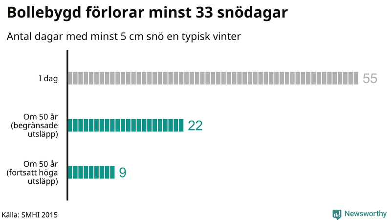 Graf: Antal snödagar i #{region} – idag och i slutet av seklet.