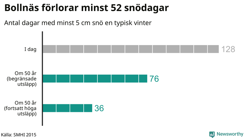 Graf: Antal snödagar i #{region} – idag och i slutet av seklet.