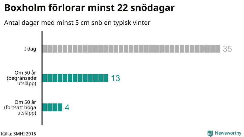 Graf: Antal snödagar i #{region} – idag och i slutet av seklet.