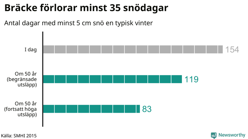 Graf: Antal snödagar i #{region} – idag och i slutet av seklet.