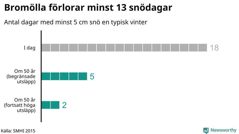 Graf: Antal snödagar i #{region} – idag och i slutet av seklet.