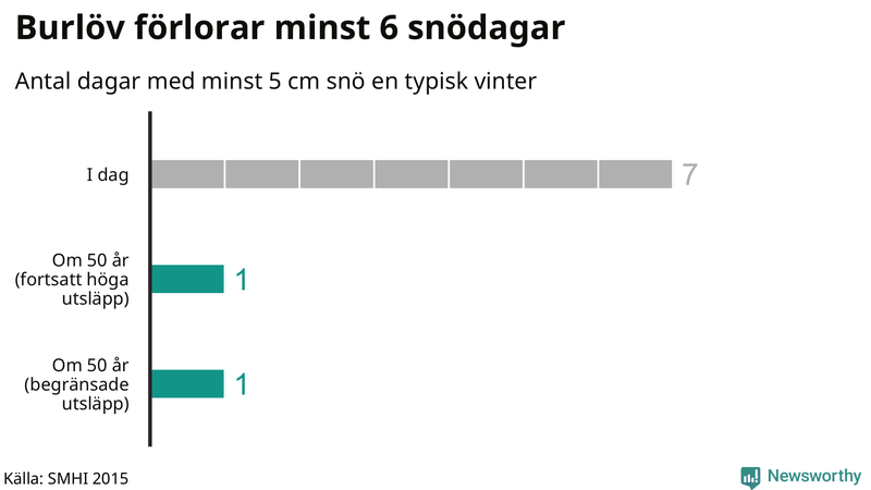 Graf: Antal snödagar i #{region} – idag och i slutet av seklet.